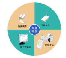 医疗物联网 开启远程健康管理服务的新纪元