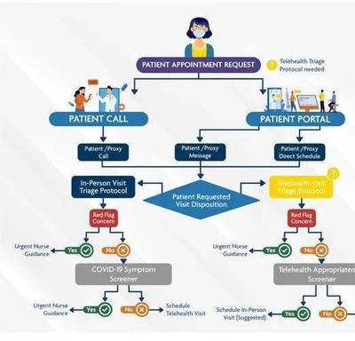 远程医疗 在恰当时刻，以恰当方式，提供刚需健康管理服务